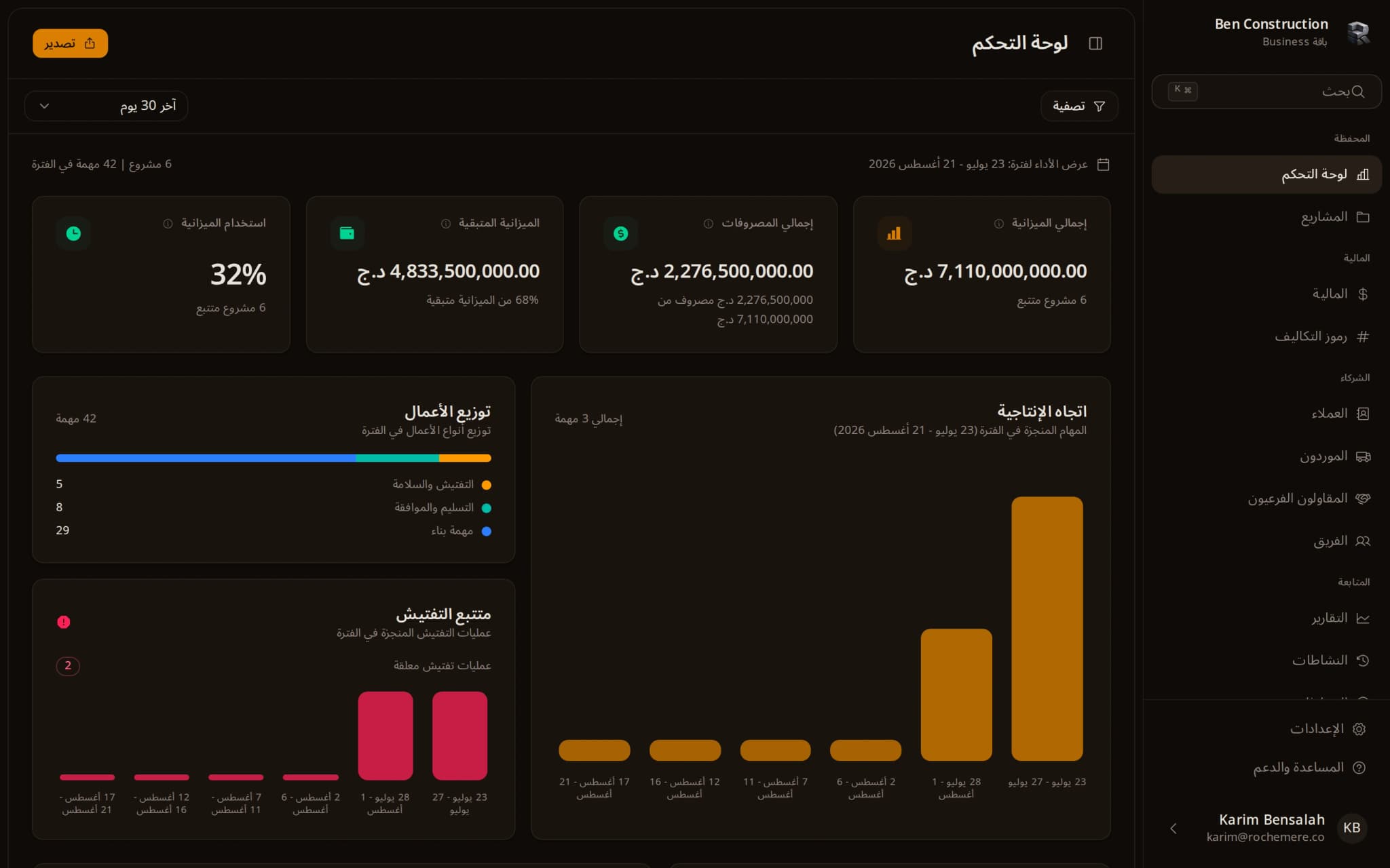 لوحة تحكم Rochemère: مؤشرات المحفظة والإنفاق الشهري وقائمة المشاريع