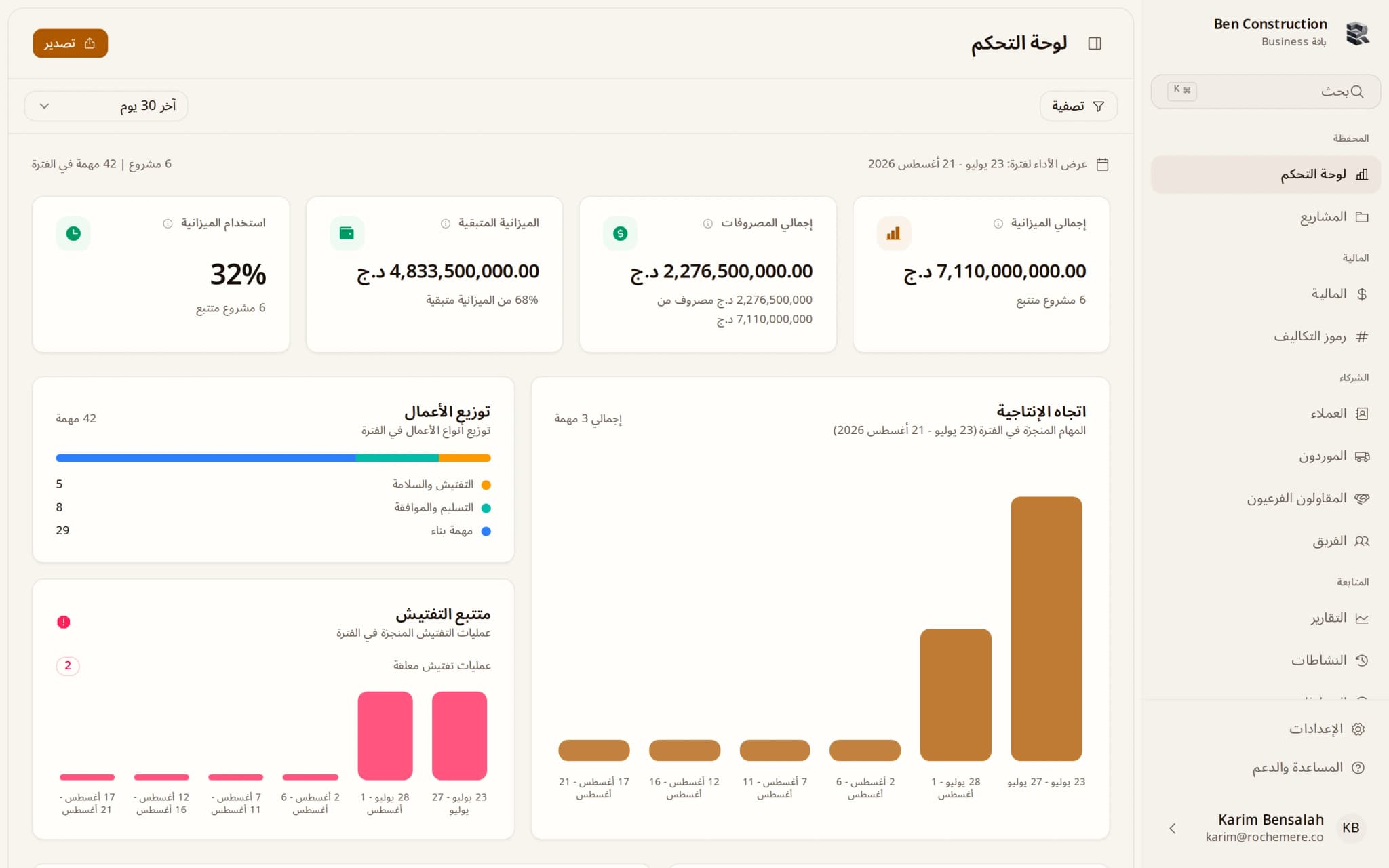 لوحة تحكم Rochemère: مؤشرات المحفظة والإنفاق الشهري وقائمة المشاريع