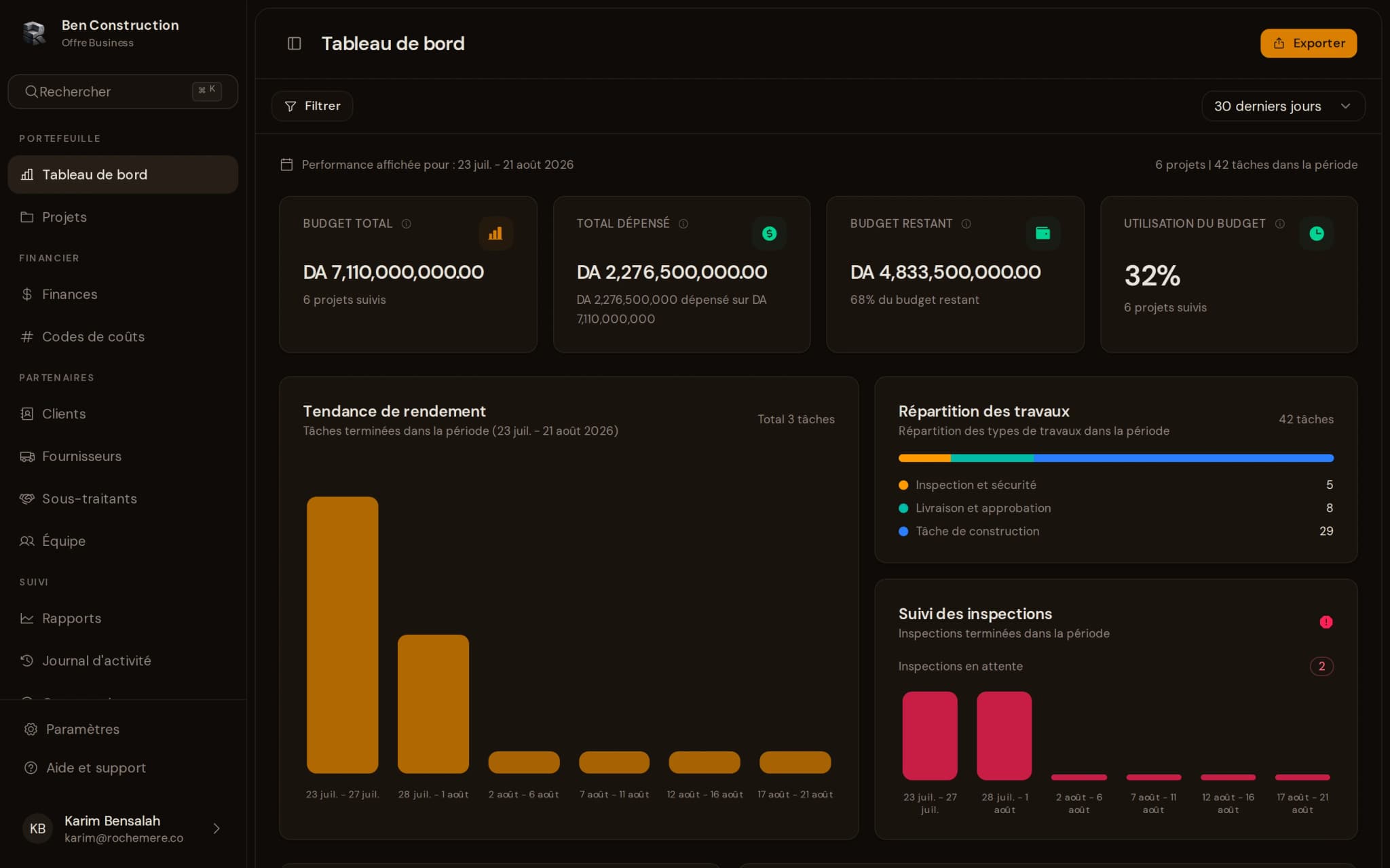 Tableau de bord Rochemère : indicateurs du portefeuille, dépenses mensuelles et liste des projets