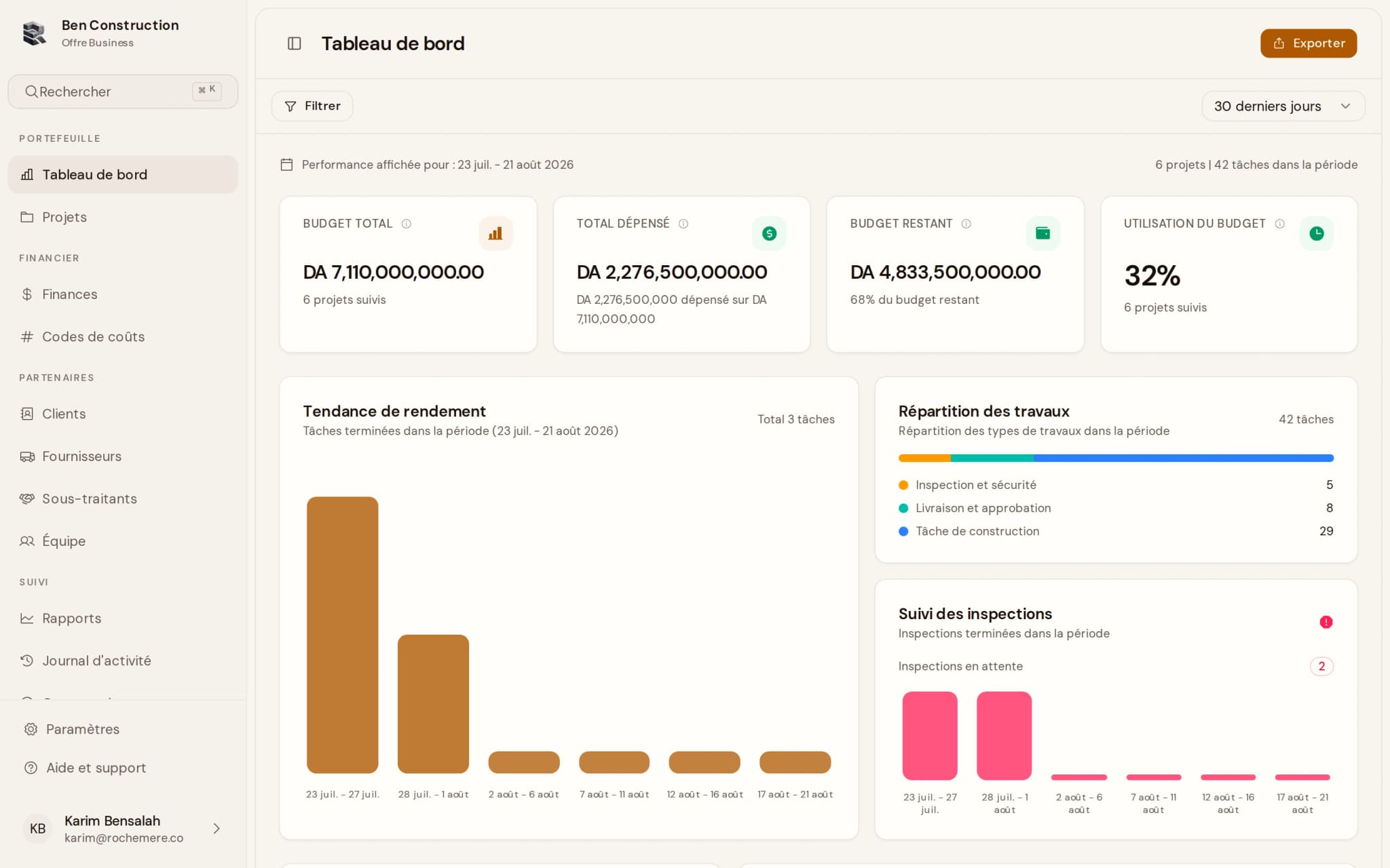 Le tableau de bord organisation de Rochemère : indicateurs du portefeuille, courbe des dépenses mensuelles et liste des projets